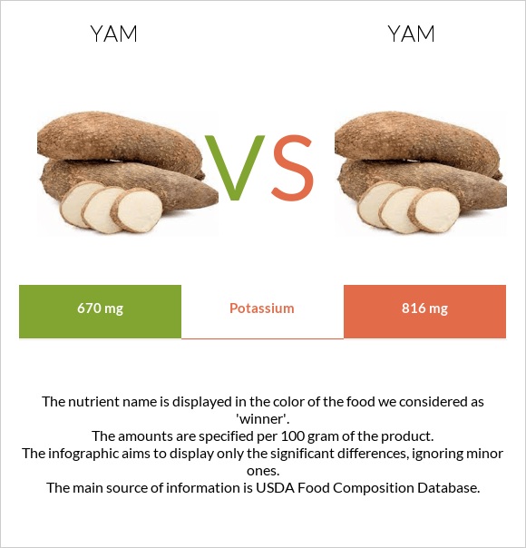 Yam vs Yam infographic