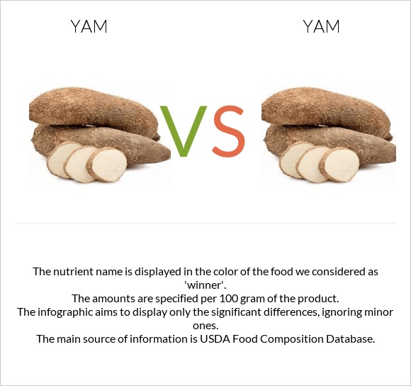 Yam vs Yam infographic