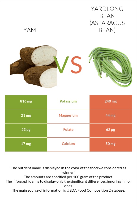 Yam vs Yardlong bean (Asparagus bean) infographic