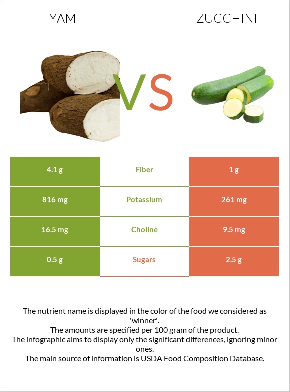 Yam vs Zucchini infographic