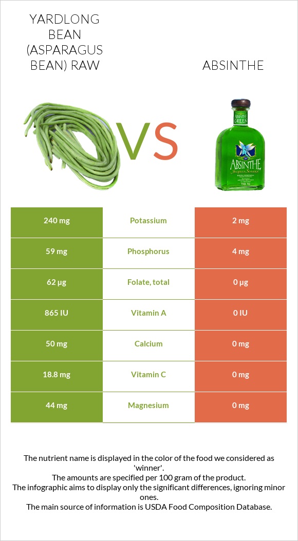 Yardlong bean (Asparagus bean) raw vs Absinthe infographic