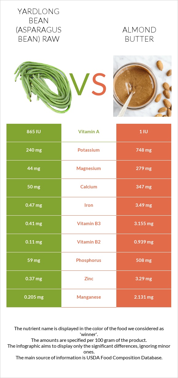 Yardlong bean (Asparagus bean) raw vs Almond butter infographic