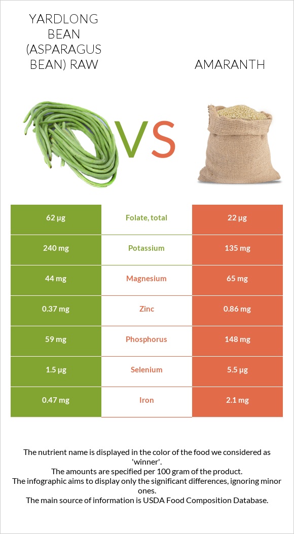 Yardlong bean (Asparagus bean) raw vs Amaranth infographic