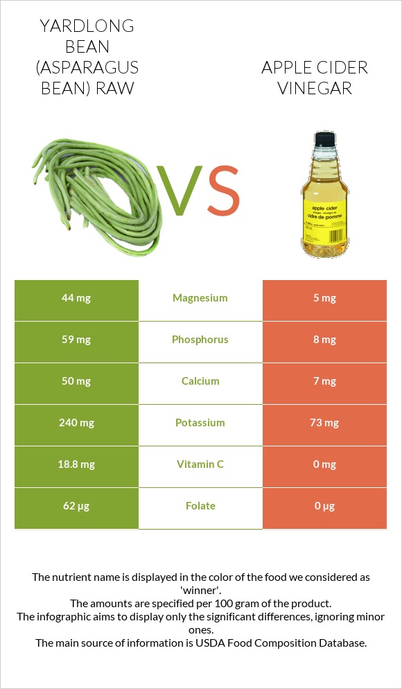 Yardlong bean (Asparagus bean) raw vs Apple cider vinegar infographic