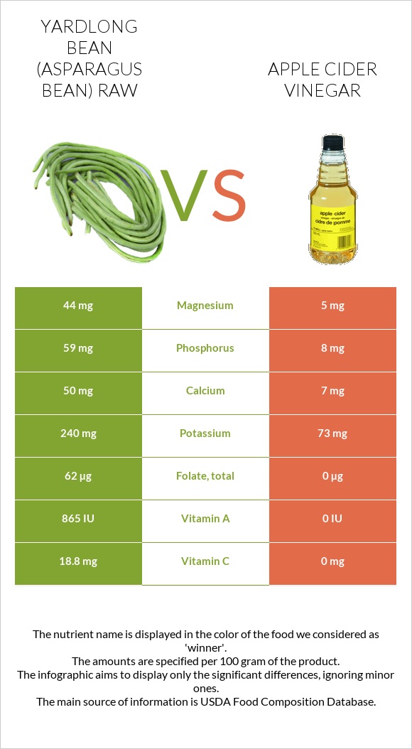 Yardlong bean (Asparagus bean) raw vs Apple cider vinegar infographic