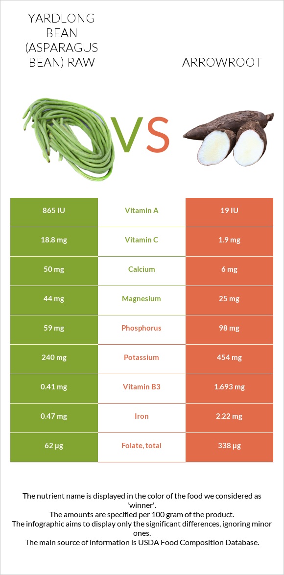 Yardlong bean (Asparagus bean) raw vs Arrowroot infographic