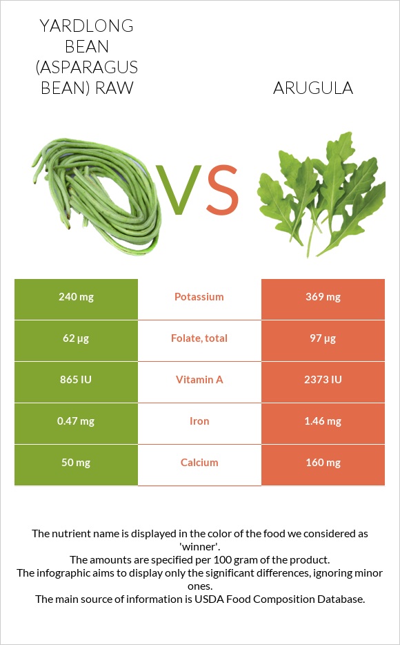 Yardlong bean (Asparagus bean) raw vs Arugula infographic