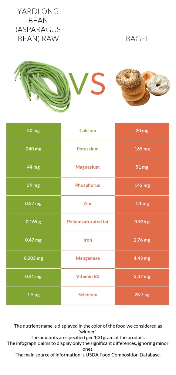 Yardlong bean (Asparagus bean) raw vs Bagel infographic