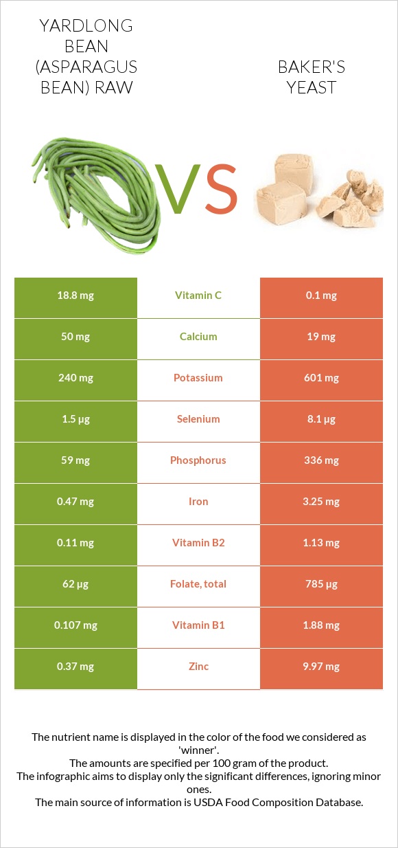 Yardlong bean (Asparagus bean) raw vs Baker's yeast infographic