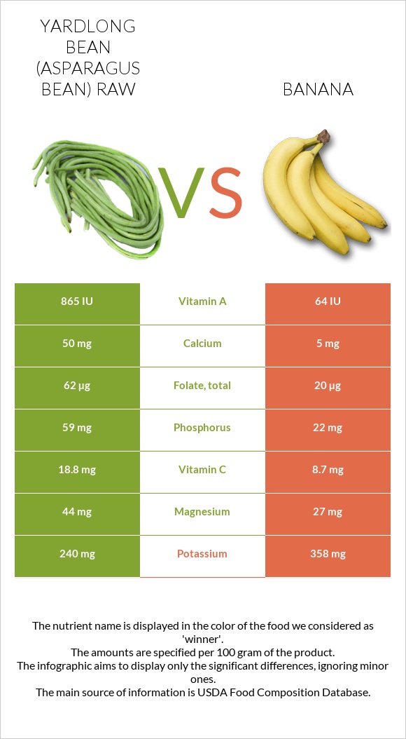 Yardlong bean (Asparagus bean) raw vs Banana infographic