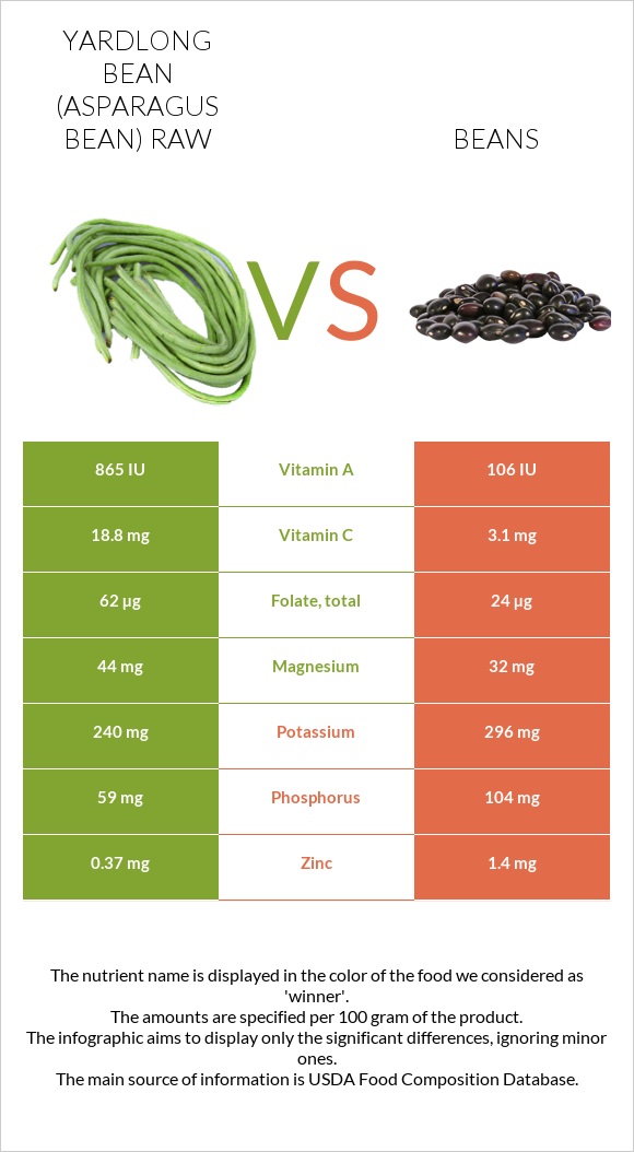 Yardlong bean (Asparagus bean) raw vs Beans infographic