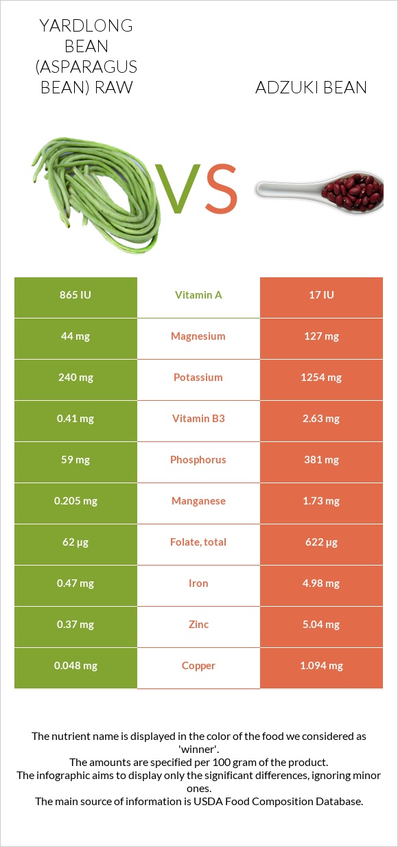 Yardlong bean (Asparagus bean) raw vs Adzuki bean infographic