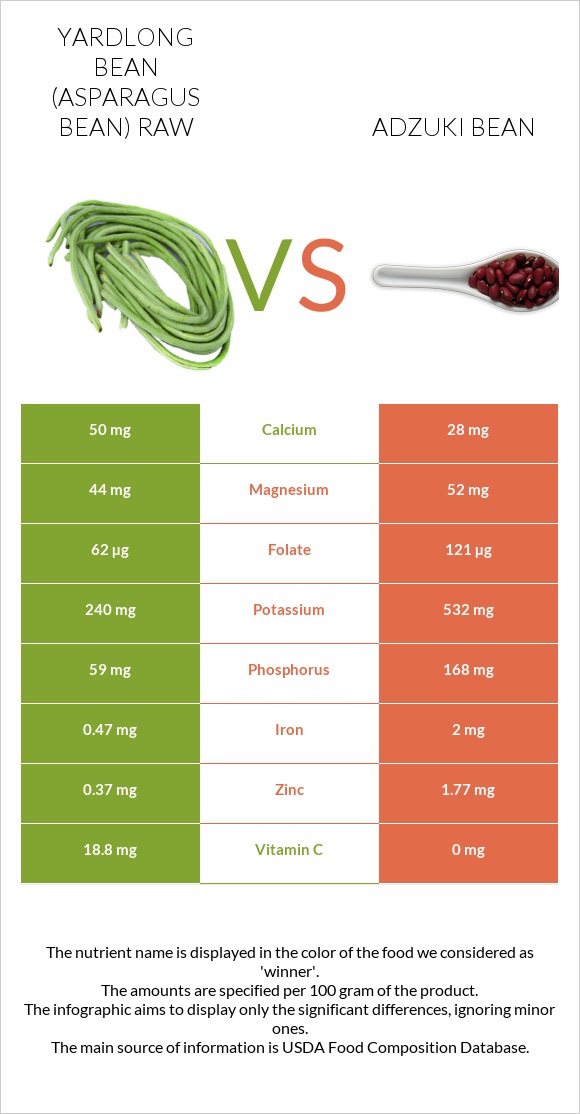 Yardlong bean (Asparagus bean) raw vs Adzuki bean infographic