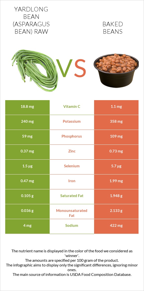Yardlong bean (Asparagus bean) raw vs Baked beans infographic