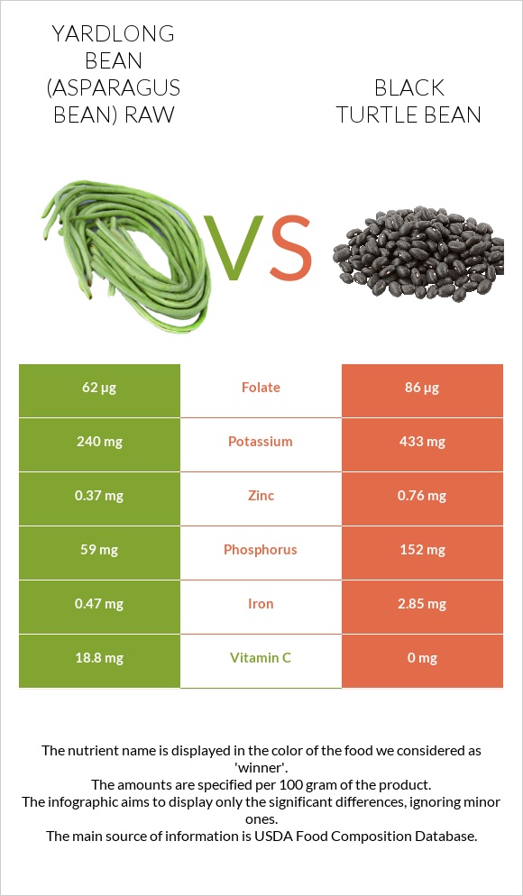 Yardlong bean (Asparagus bean) raw vs Black turtle bean infographic