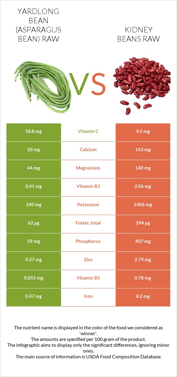 Yardlong bean (Asparagus bean) raw vs Kidney beans raw infographic