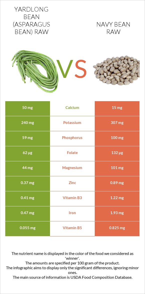 Yardlong bean (Asparagus bean) raw vs Navy bean raw infographic