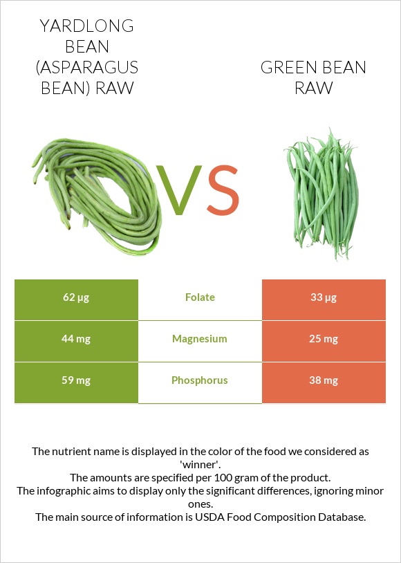 Yardlong bean (Asparagus bean) raw vs Green bean raw infographic