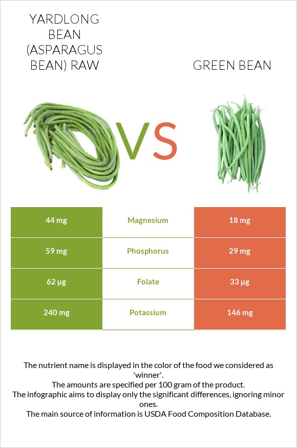 Yardlong bean (Asparagus bean) raw vs Green bean infographic