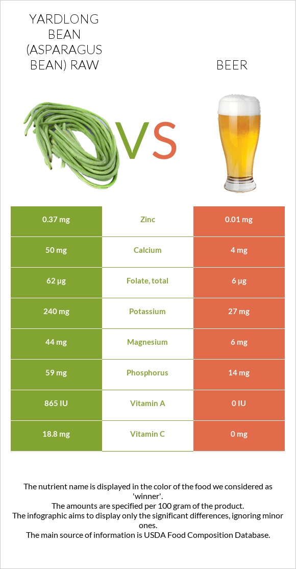 Yardlong bean (Asparagus bean) raw vs Beer infographic