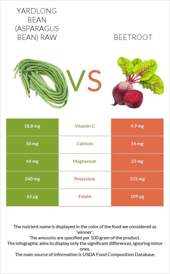 Yardlong bean (Asparagus bean) raw vs Beetroot infographic
