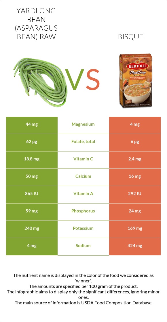 Yardlong bean (Asparagus bean) raw vs Bisque infographic