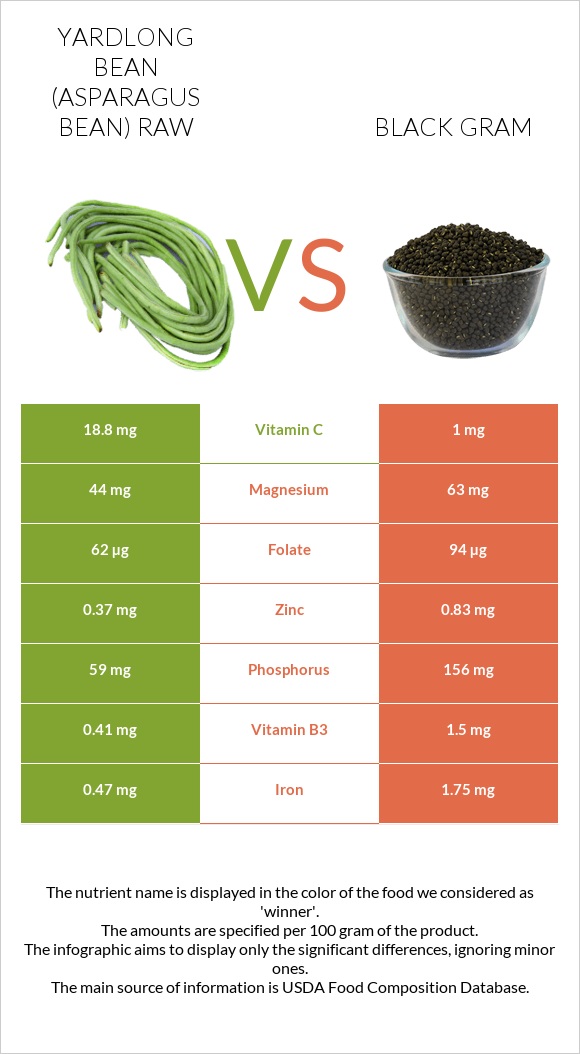 Yardlong bean (Asparagus bean) raw vs Black gram infographic
