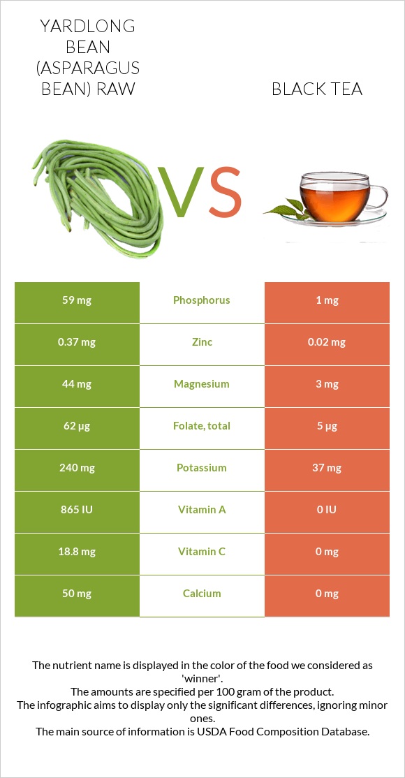 Yardlong bean (Asparagus bean) raw vs Black tea infographic