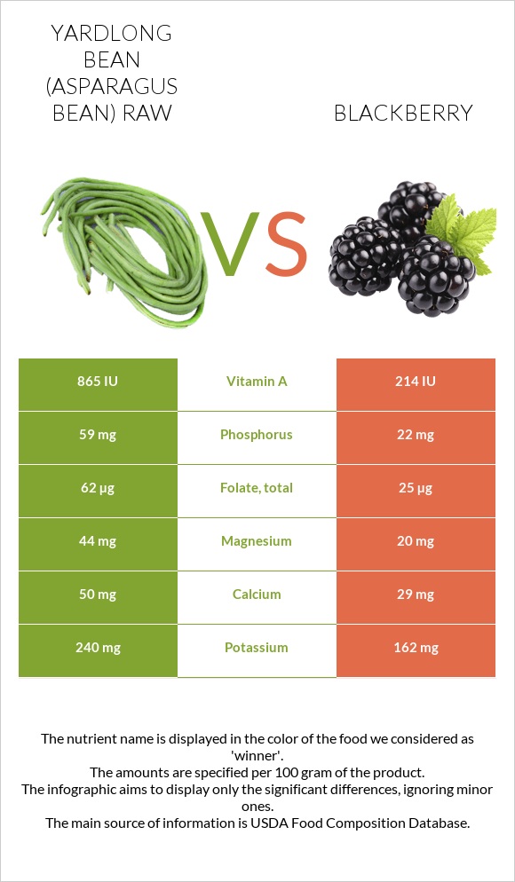 Yardlong bean (Asparagus bean) raw vs Blackberry infographic