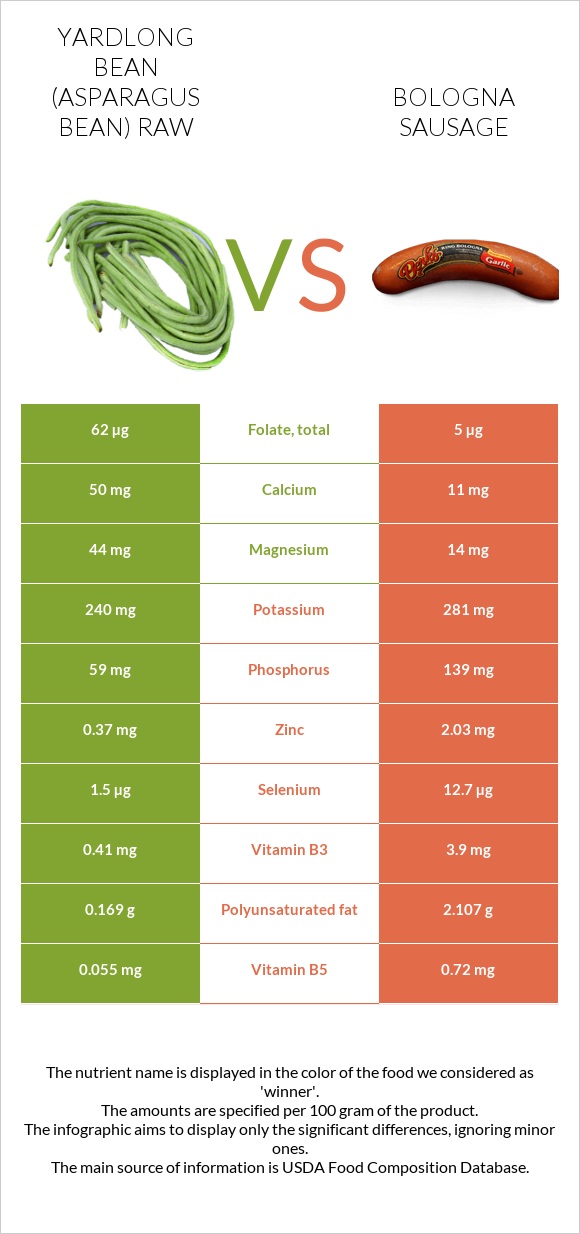 Yardlong bean (Asparagus bean) raw vs Bologna sausage infographic