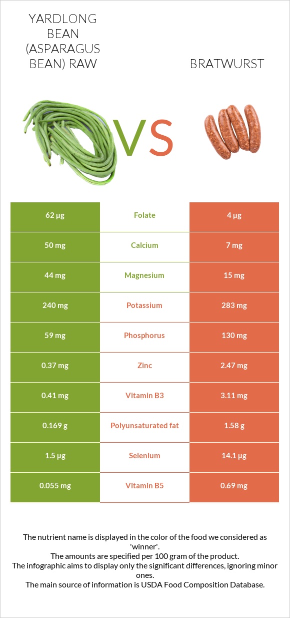 Yardlong bean (Asparagus bean) raw vs Bratwurst infographic