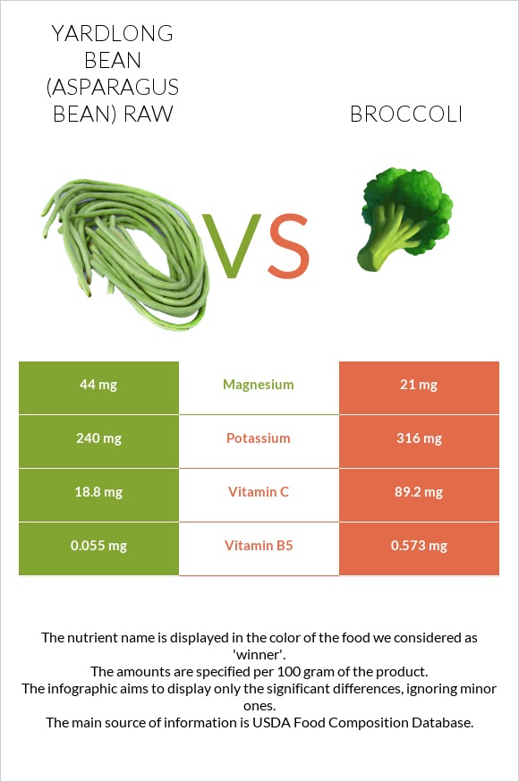 Yardlong bean (Asparagus bean) raw vs Broccoli infographic