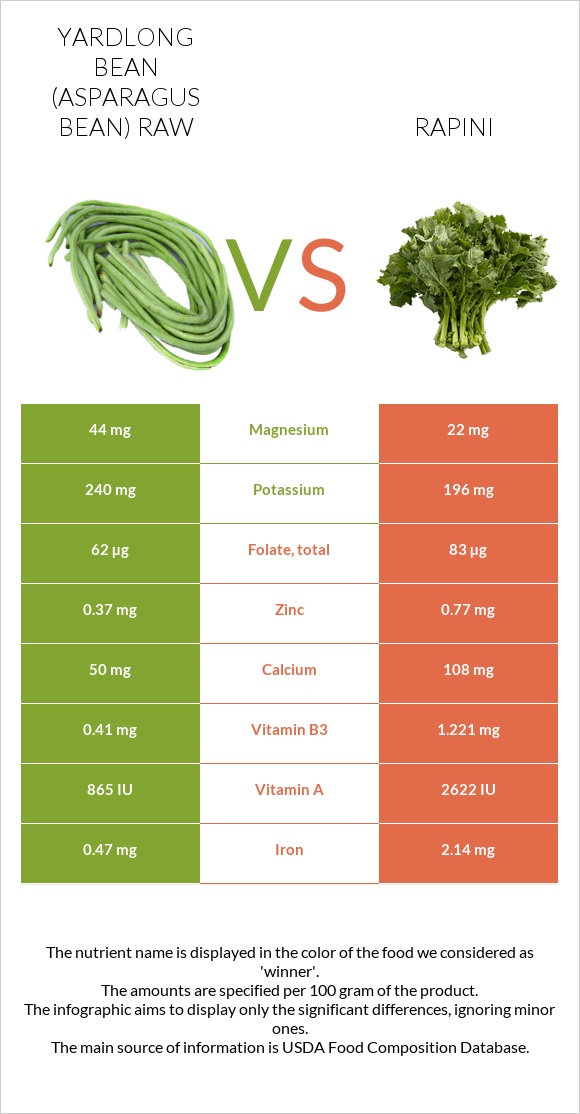 Yardlong bean (Asparagus bean) raw vs Rapini infographic
