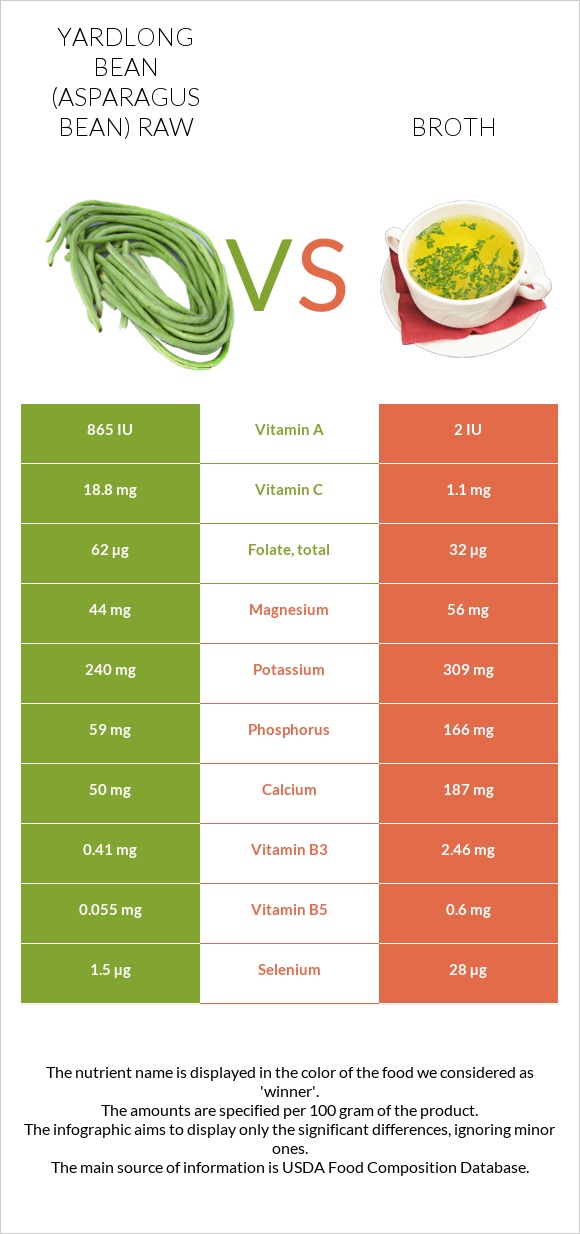 Yardlong bean (Asparagus bean) raw vs Broth infographic