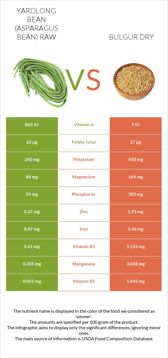 Yardlong bean (Asparagus bean) raw vs Bulgur dry infographic