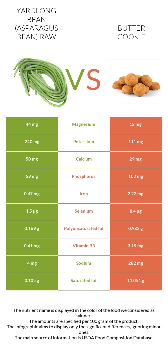 Yardlong bean (Asparagus bean) raw vs Butter cookie infographic