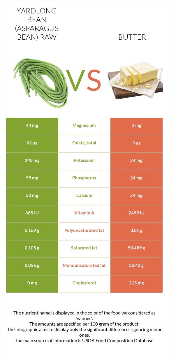 Yardlong bean (Asparagus bean) raw vs Butter infographic