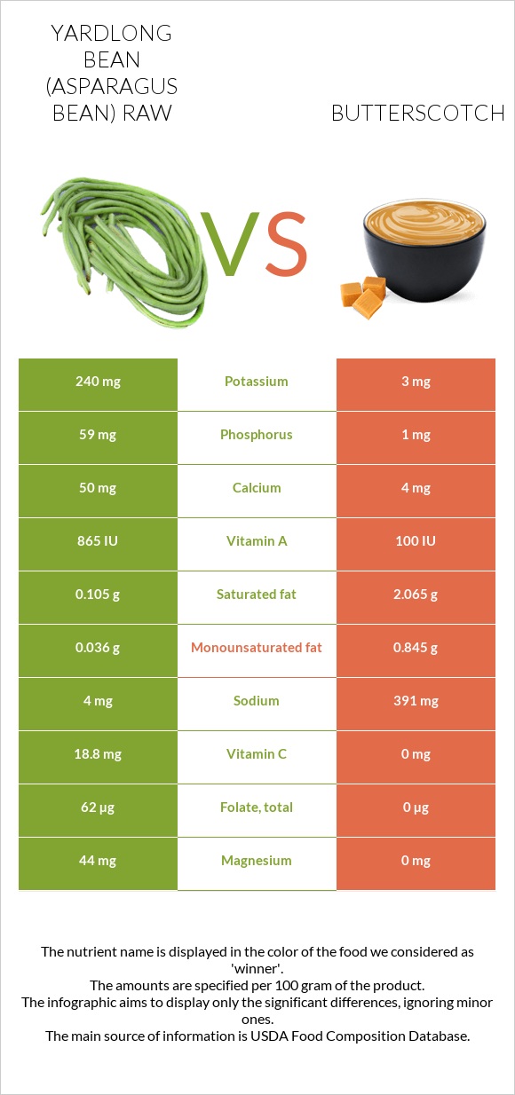 Yardlong bean (Asparagus bean) raw vs Butterscotch infographic