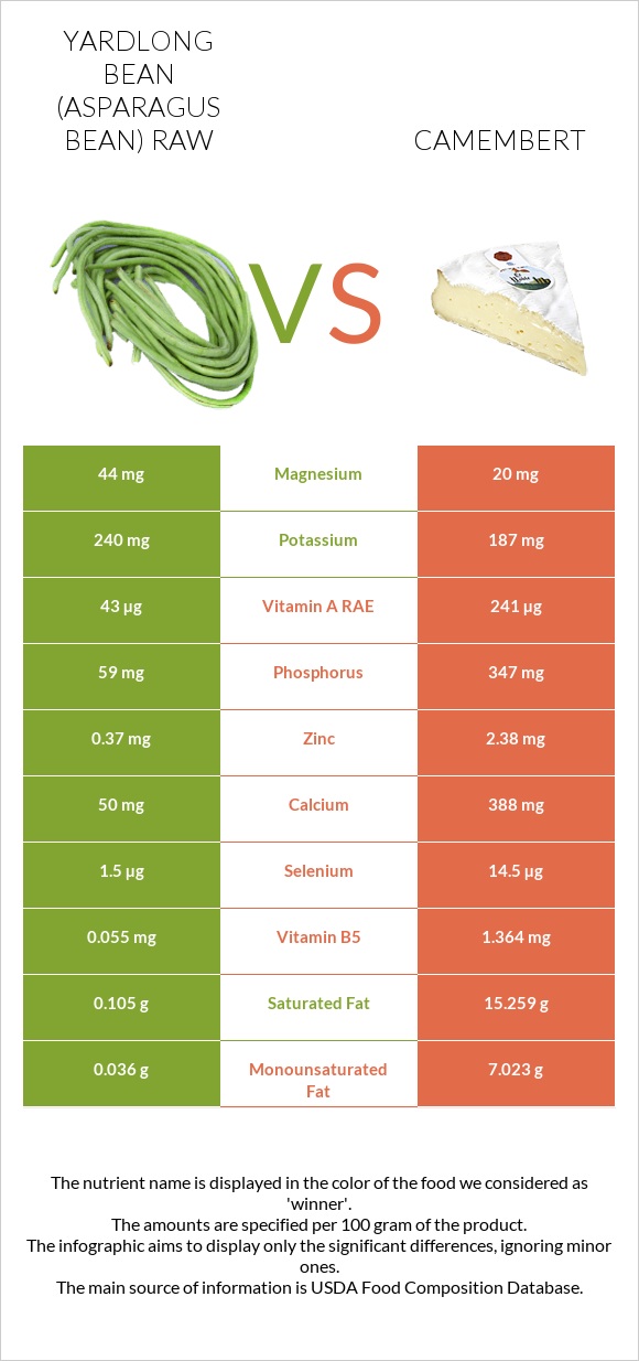 Yardlong bean (Asparagus bean) raw vs Camembert infographic