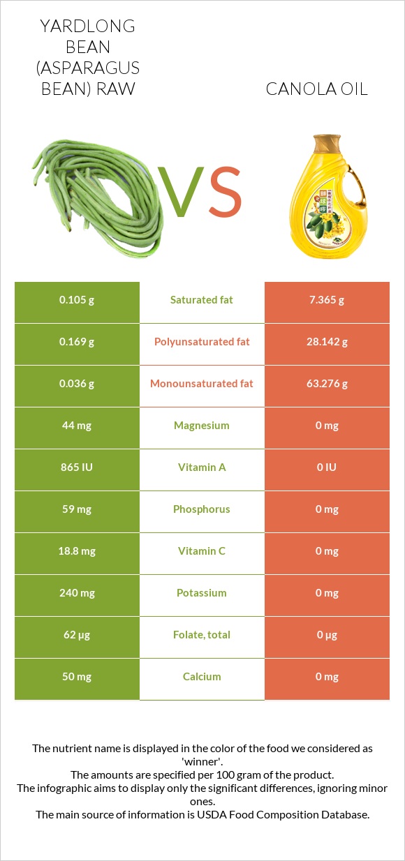 Yardlong bean (Asparagus bean) raw vs Canola oil infographic