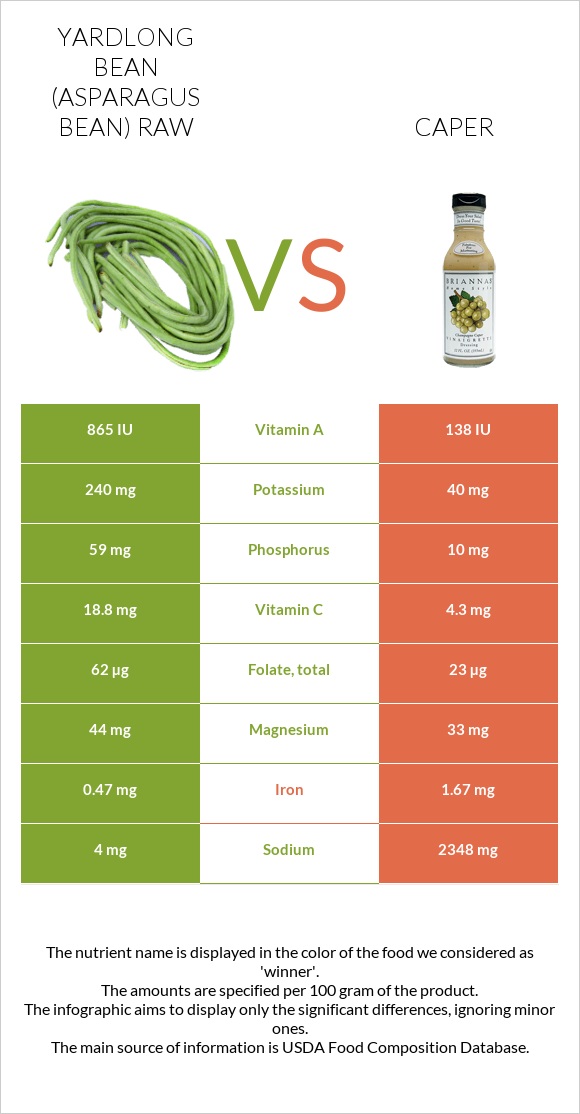 Yardlong bean (Asparagus bean) raw vs Caper infographic