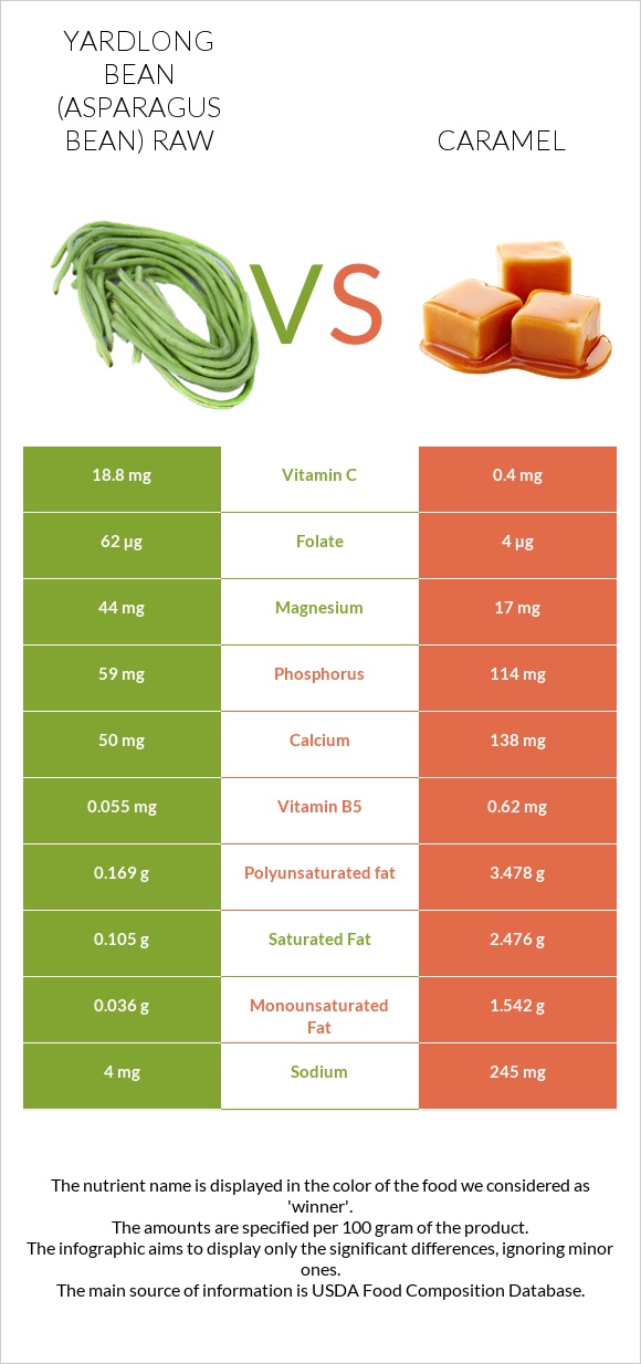Yardlong bean (Asparagus bean) raw vs Caramel infographic