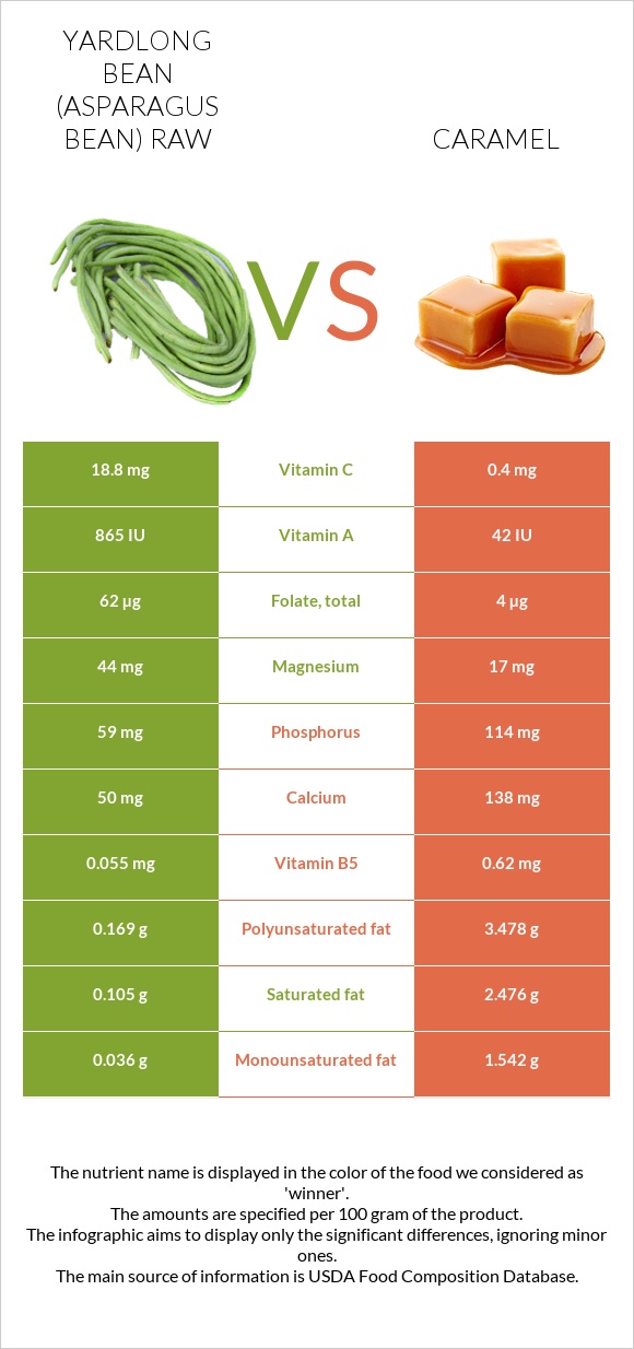 Ծնեբեկ լոբի հում vs Կարամել infographic