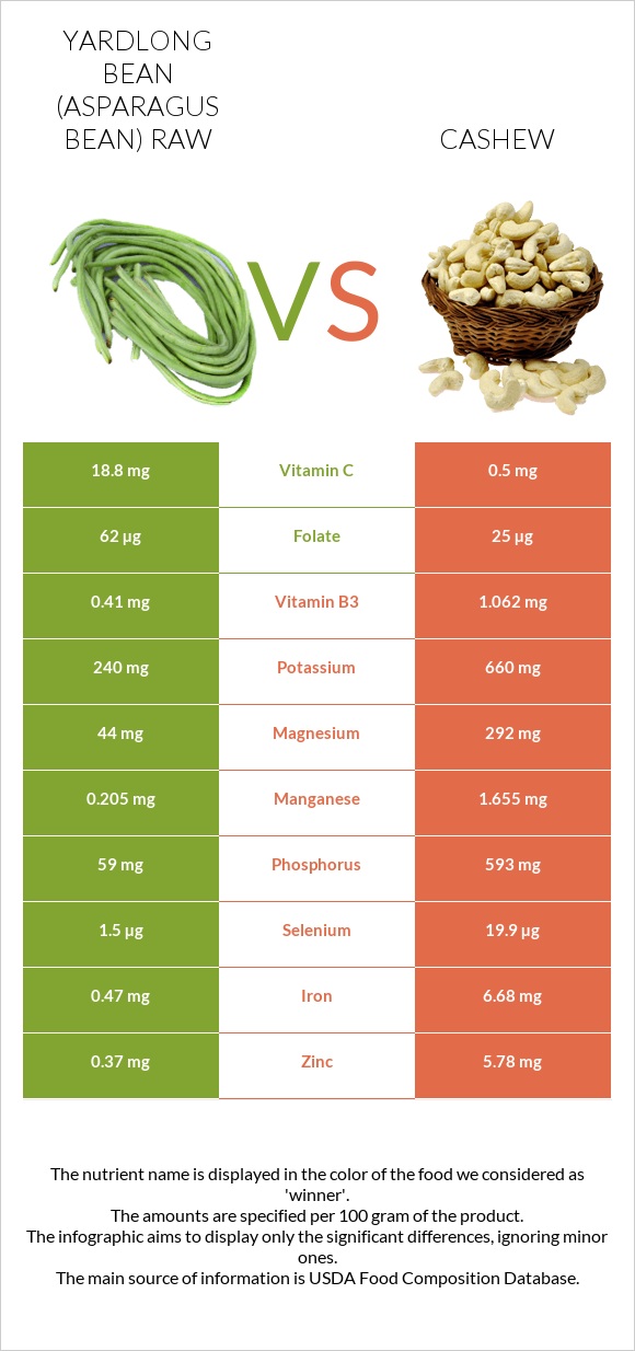 Yardlong bean (Asparagus bean) raw vs Cashew infographic