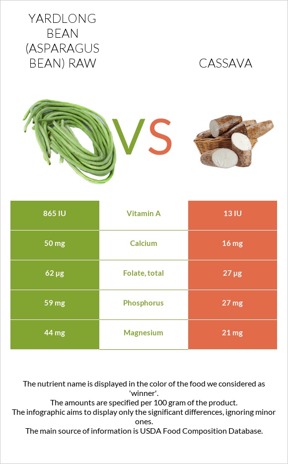 Yardlong bean (Asparagus bean) raw vs Cassava infographic