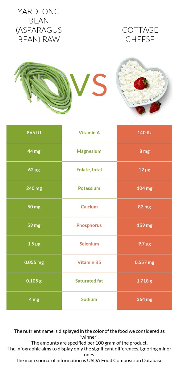 Ծնեբեկ լոբի հում vs Կաթնաշոռ infographic