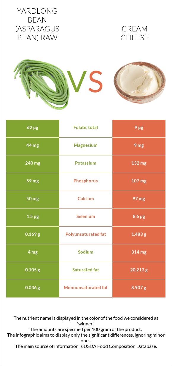 Yardlong bean (Asparagus bean) raw vs Cream cheese infographic