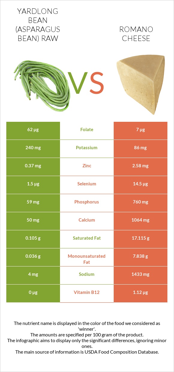 Yardlong bean (Asparagus bean) raw vs Romano cheese infographic