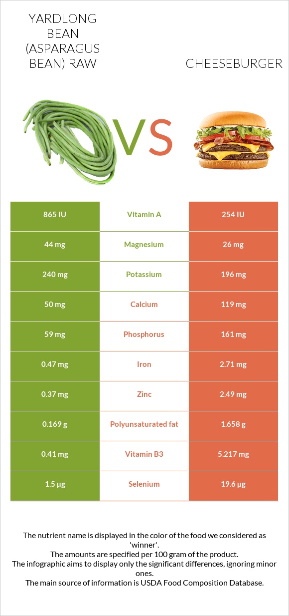 Yardlong bean (Asparagus bean) raw vs Cheeseburger infographic