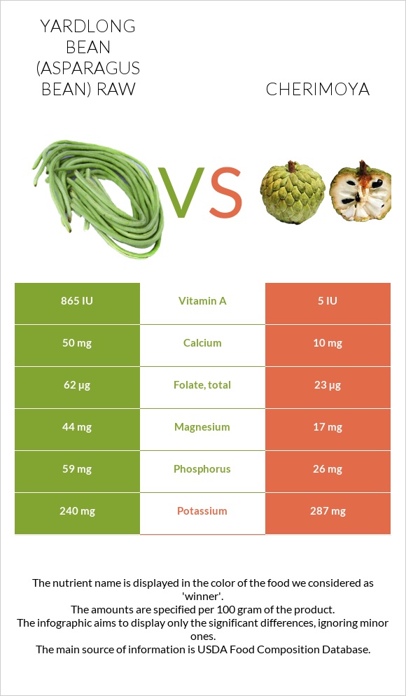 Yardlong bean (Asparagus bean) raw vs Cherimoya infographic